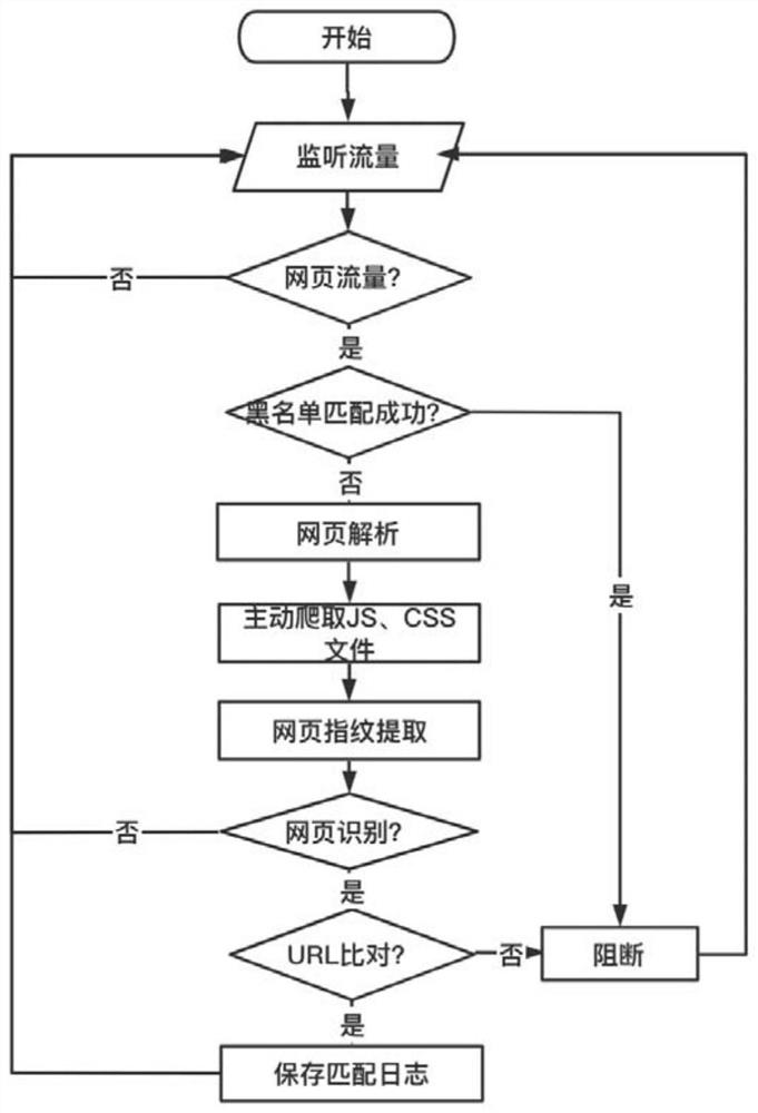 Malicious webpage identification and detection method based on static field, computer and storage medium