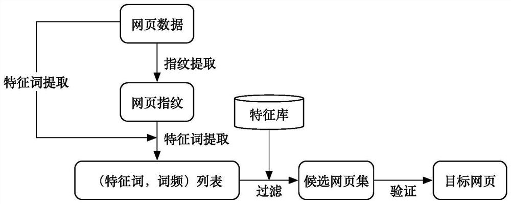 Malicious webpage identification and detection method based on static field, computer and storage medium