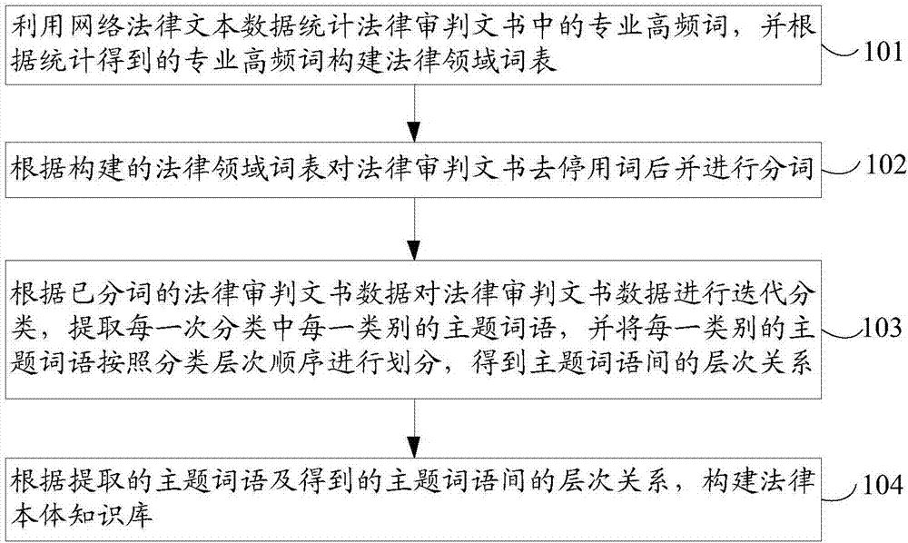 Automatic construction method for legal ontology knowledge base