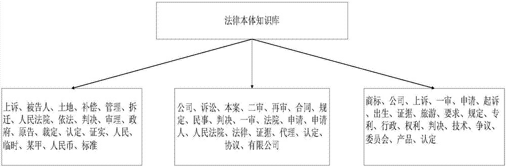 Automatic construction method for legal ontology knowledge base