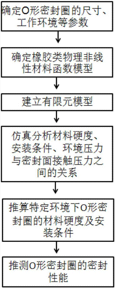 O-shaped sealing ring rapid selection method based on finite element simulation analysis