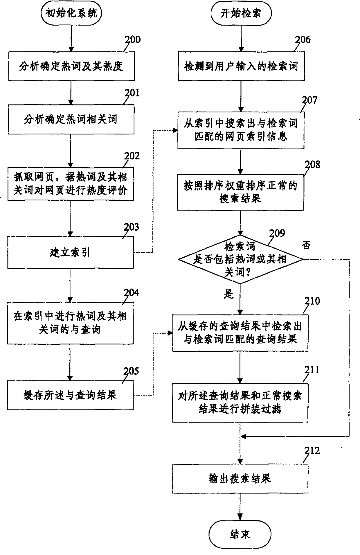 Network information search method and system