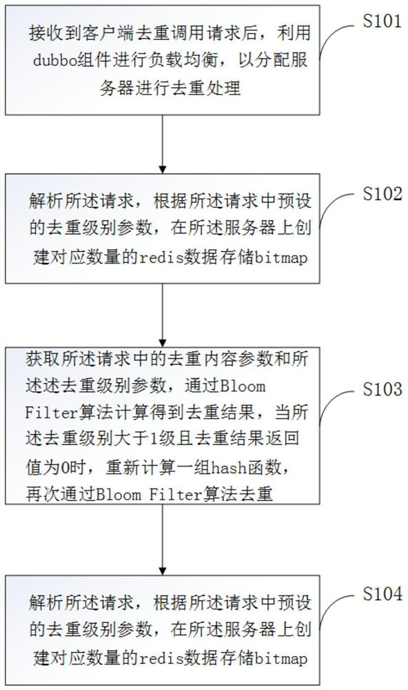 Data counting and deduplication method, system, server and storage medium