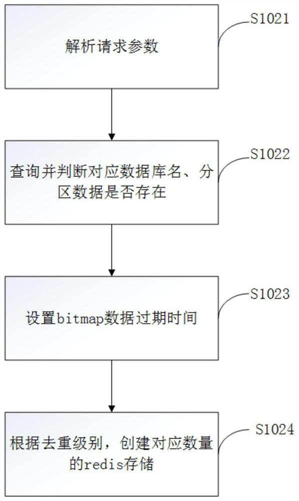 Data counting and deduplication method, system, server and storage medium