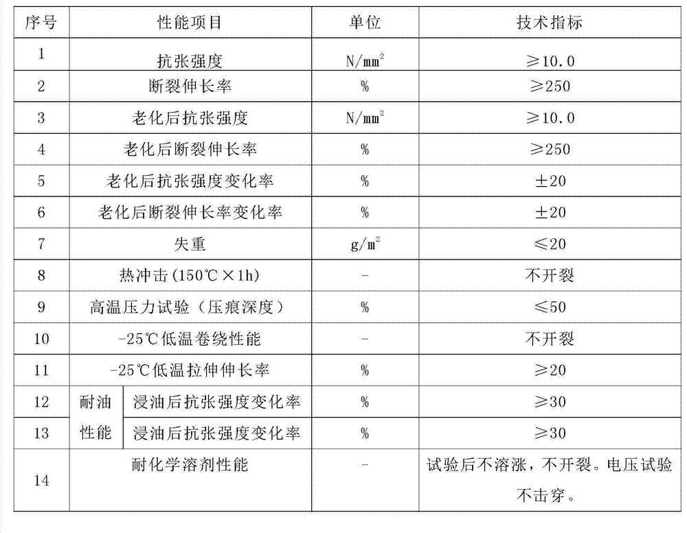 Butyronitrile-PVC (polyvinyl chloride) compound elastomer insulation material for wires and cables and preparation method of butyronitrile-PVC compound elastomer insulation material