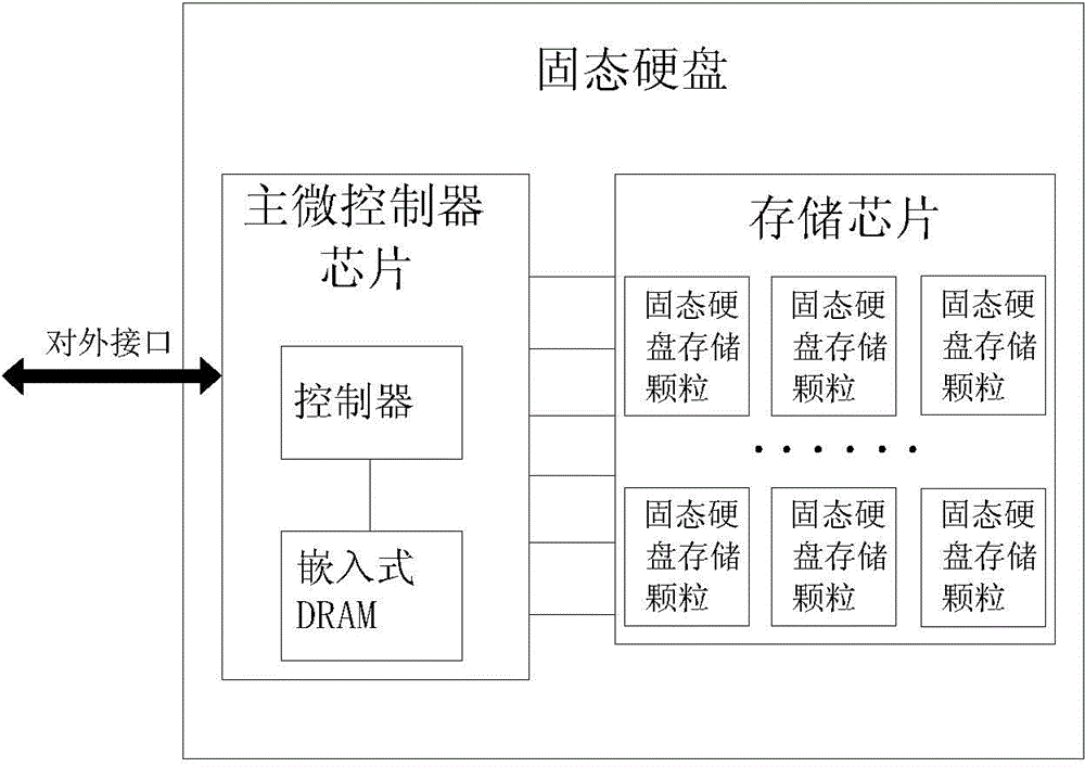 Solid state disk structure