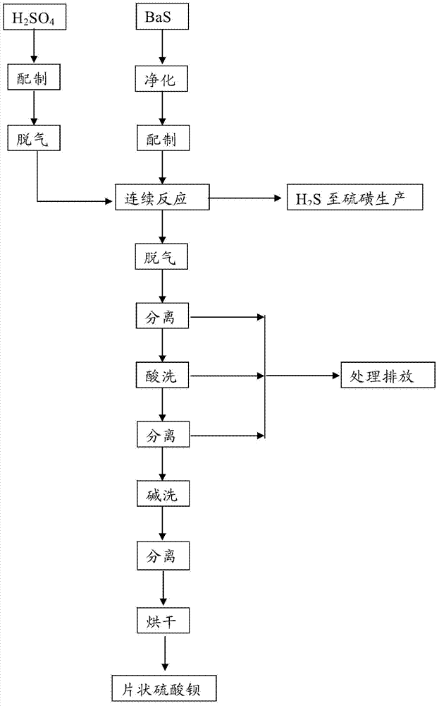 Submicron flake-shaped barium sulfate and preparation method thereof