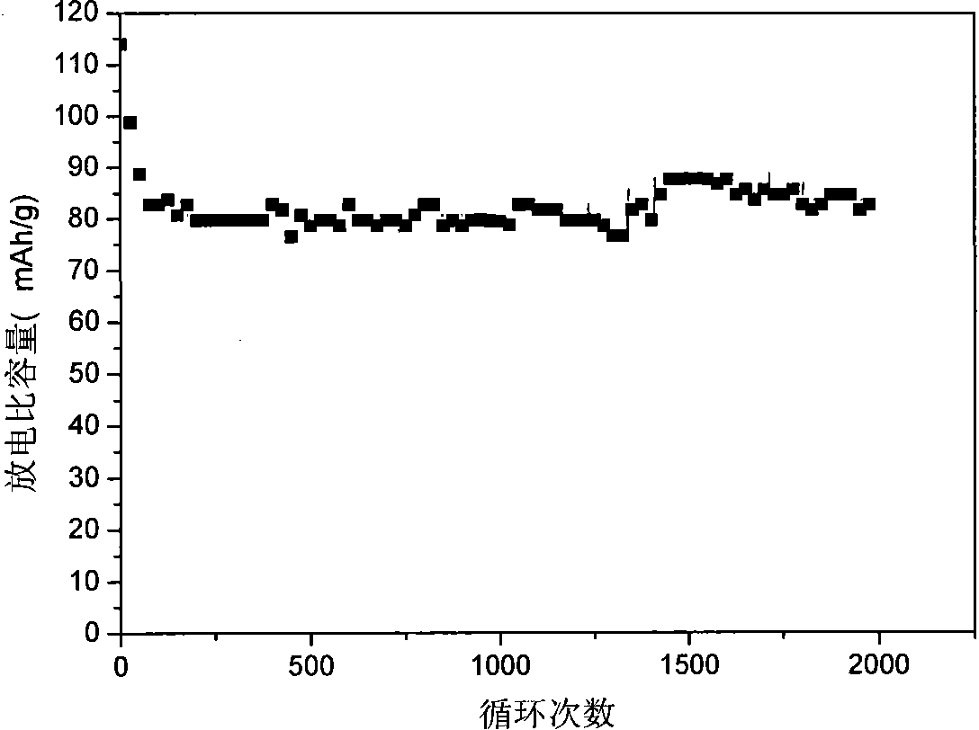 Cathode material of battery with high rate performance and preparation method thereof