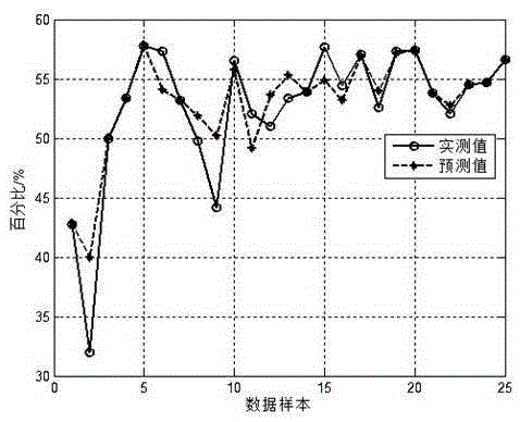 Method for predicting coke quality and optimizing coal blending ratio for tamping coking