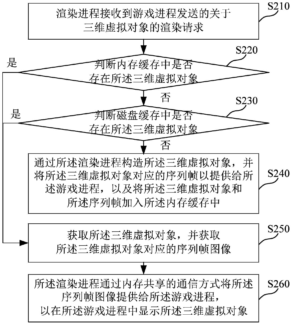 Three-dimensional virtual object display method, device and system, storage medium and equipment