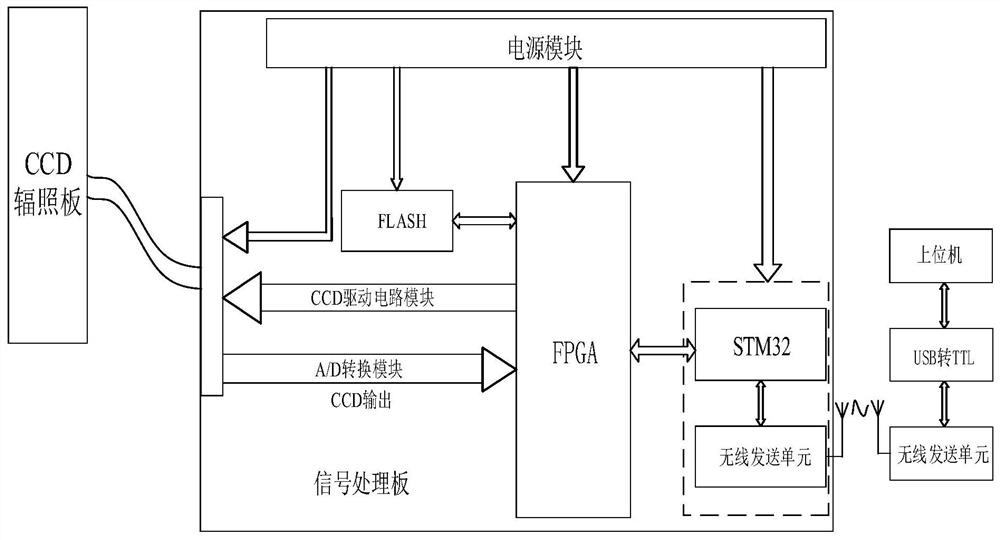 In situ measurement system and method of ccd saturation signal after gamma ray irradiation