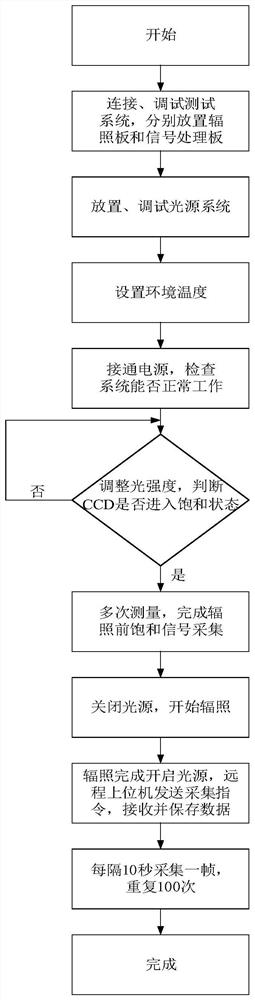 In situ measurement system and method of ccd saturation signal after gamma ray irradiation