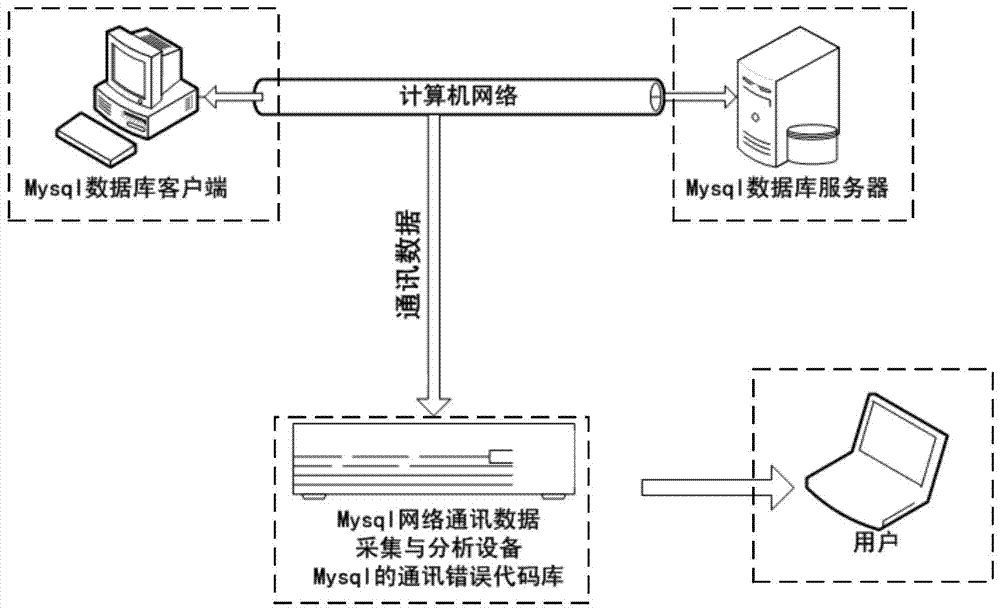 MYSQL (My Structured Query Language) database based SQL information acquisition and audit system