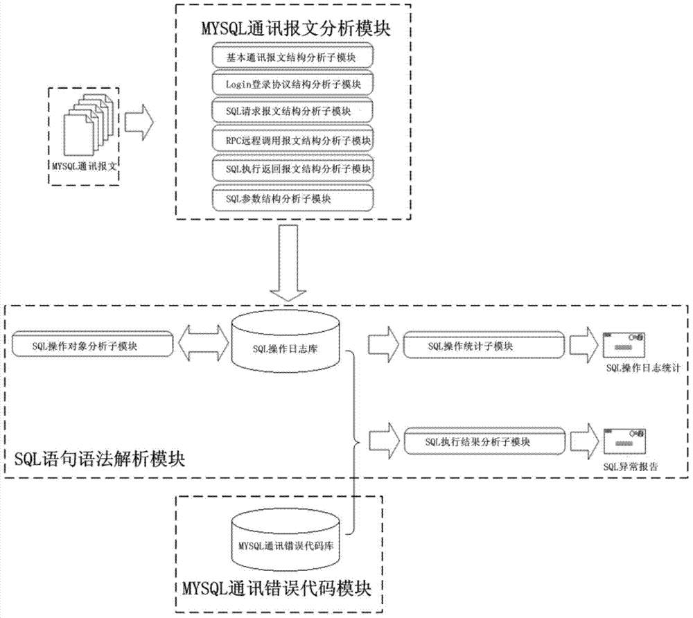 MYSQL (My Structured Query Language) database based SQL information acquisition and audit system