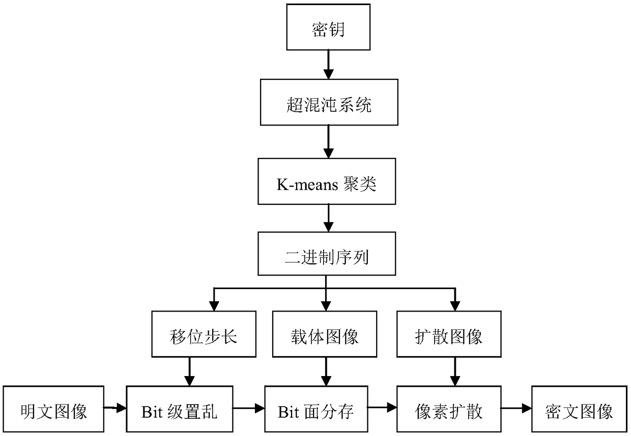 An image encryption method based on four-dimensional Chen's hyperchaotic system and K-means clustering