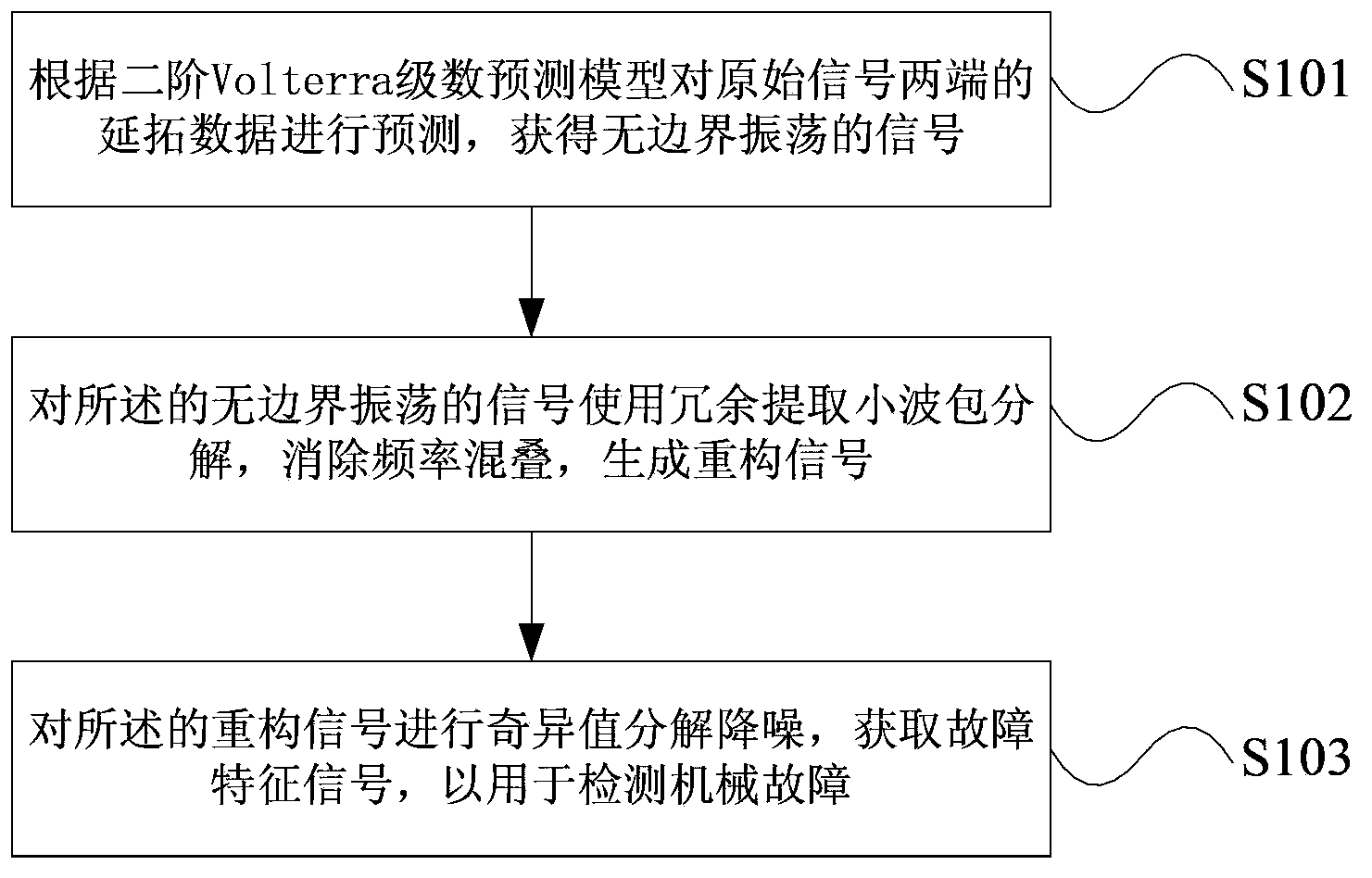 Detection method of mechanical failure