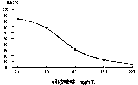 Enzyme linked immunosorbent assay kit for detecting sulfadiazine and detection method thereof