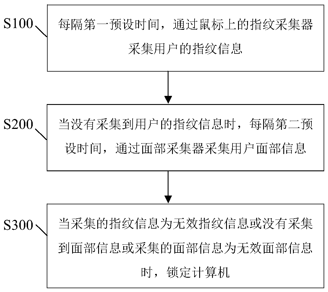 Continuous authentication method based on biological characteristics and system thereof