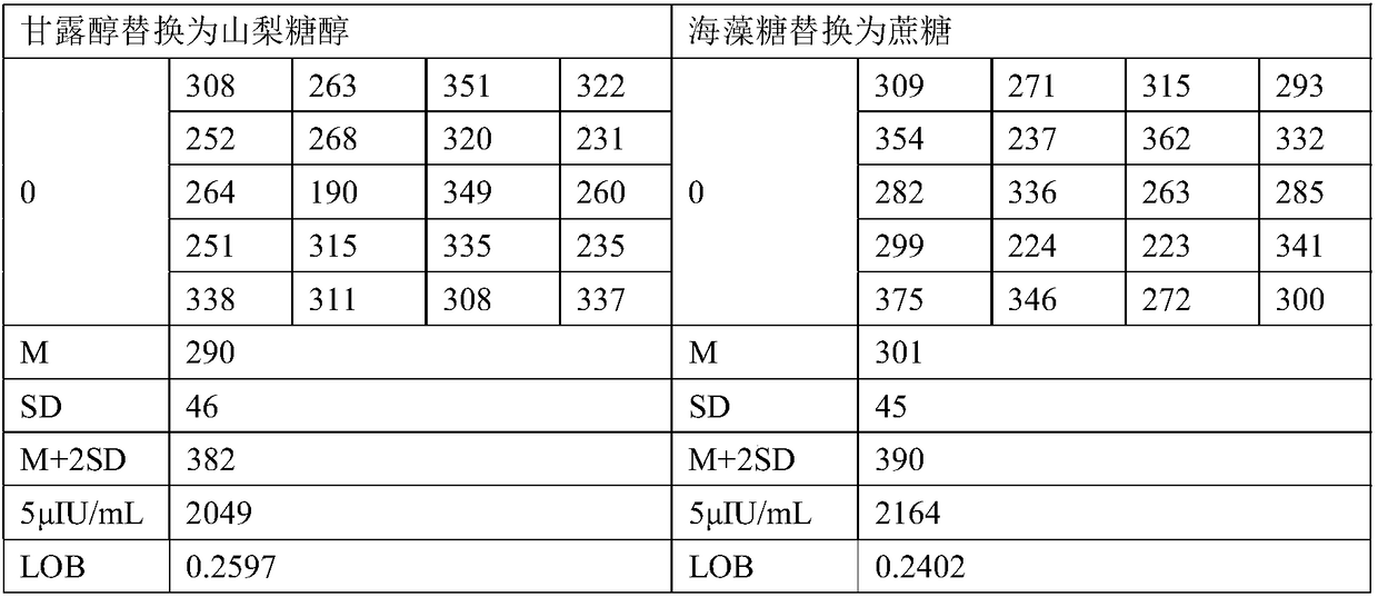 Chemiluminescence detection kit