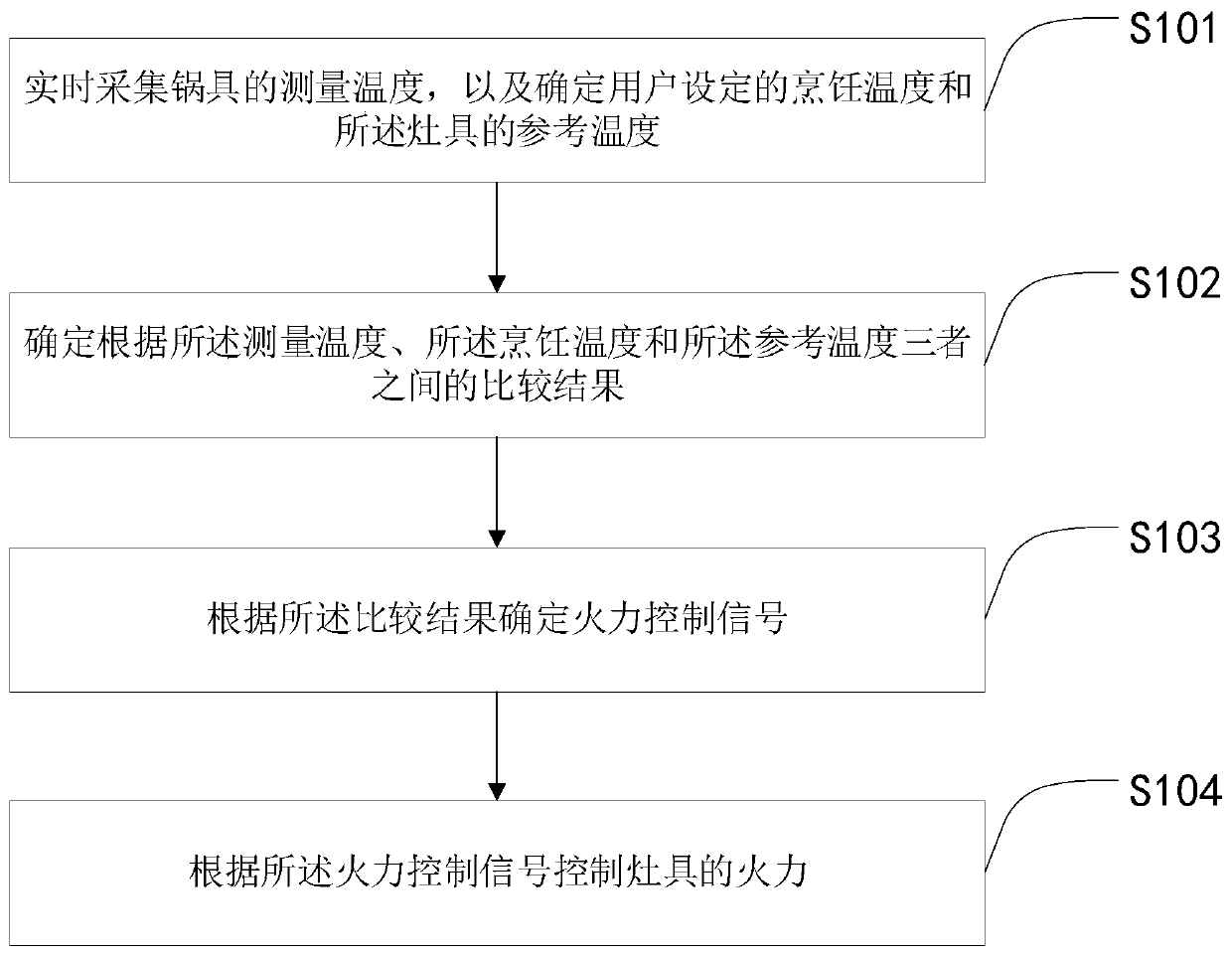 Cooking utensil fire power control method and device and cooking utensil