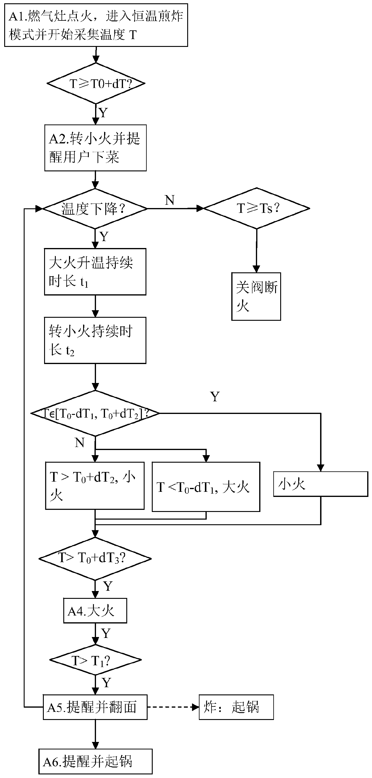 Cooking utensil fire power control method and device and cooking utensil