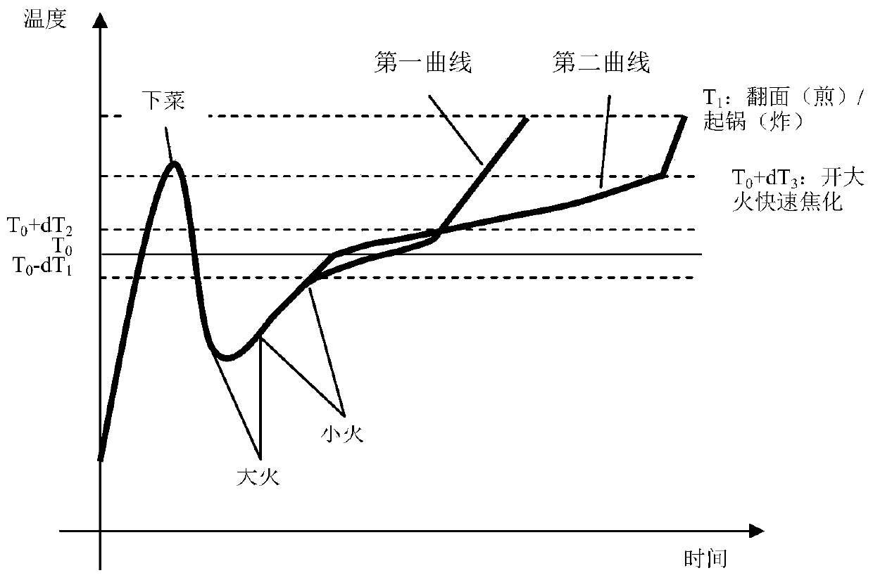 Cooking utensil fire power control method and device and cooking utensil