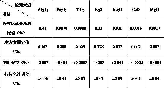 Standard solution for detecting content of trace elements in quartz sand and preparation method of standard solution