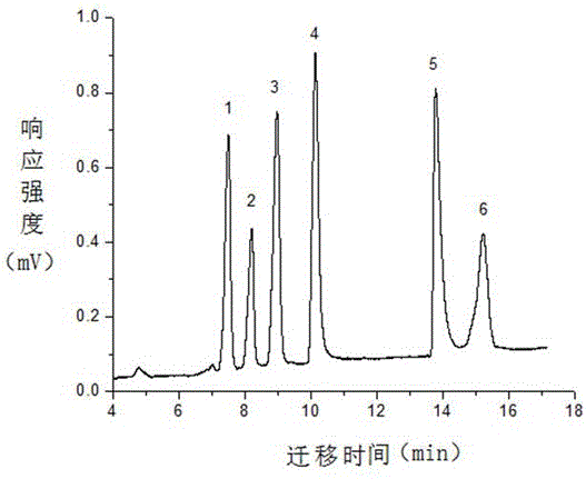 Method for continuously separating synthetic pigments in multiple modes with pCEC (pressurized capillary electrochromatography)