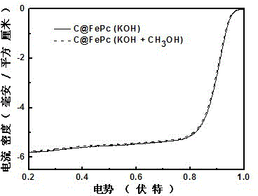 Alkaline fuel cell cathode carbon catalyst and preparation method thereof