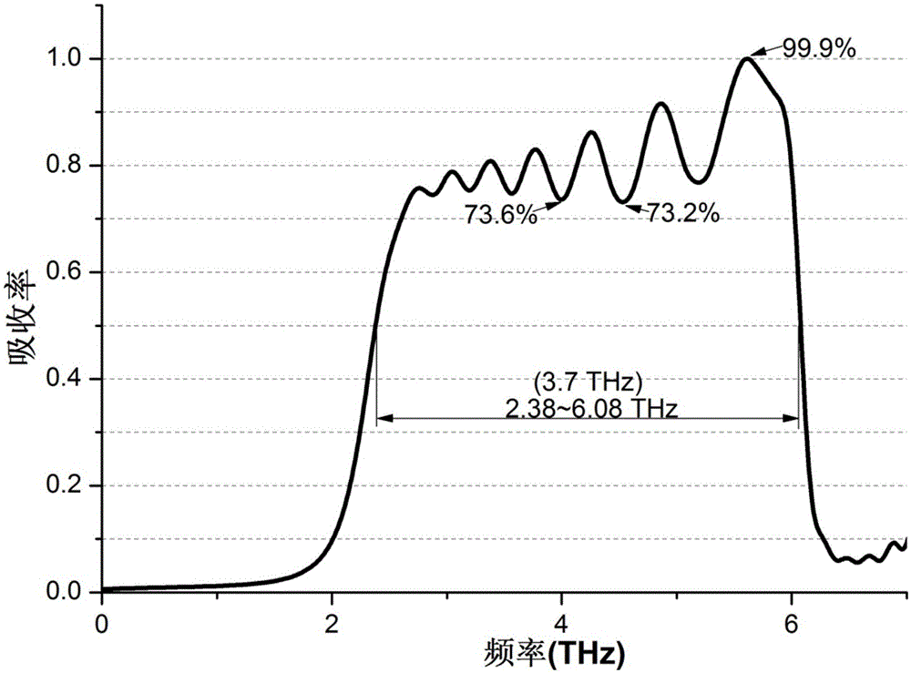 A broadband absorbing metamaterial in the terahertz band