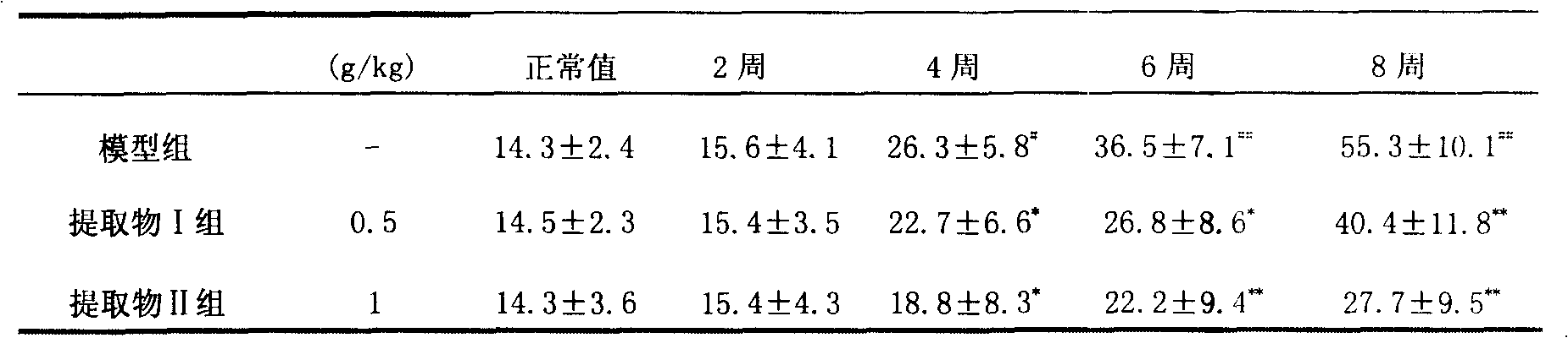 Natural plants extract, preparation method and application thereof