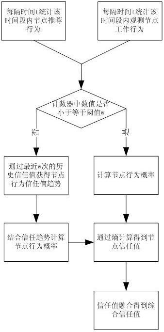 Trust construction method for accelerating trust convergence