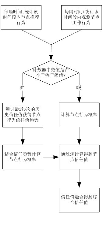 Trust construction method for accelerating trust convergence