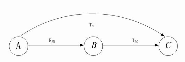 Trust construction method for accelerating trust convergence