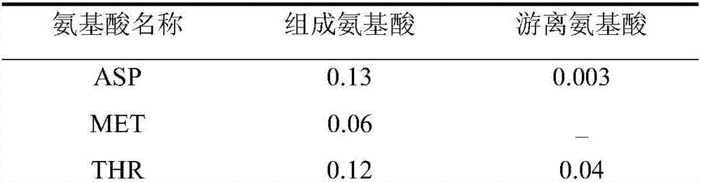 Method for preparing high F ratio oligopeptide by virtue of ultrasonically destructed wheat protein