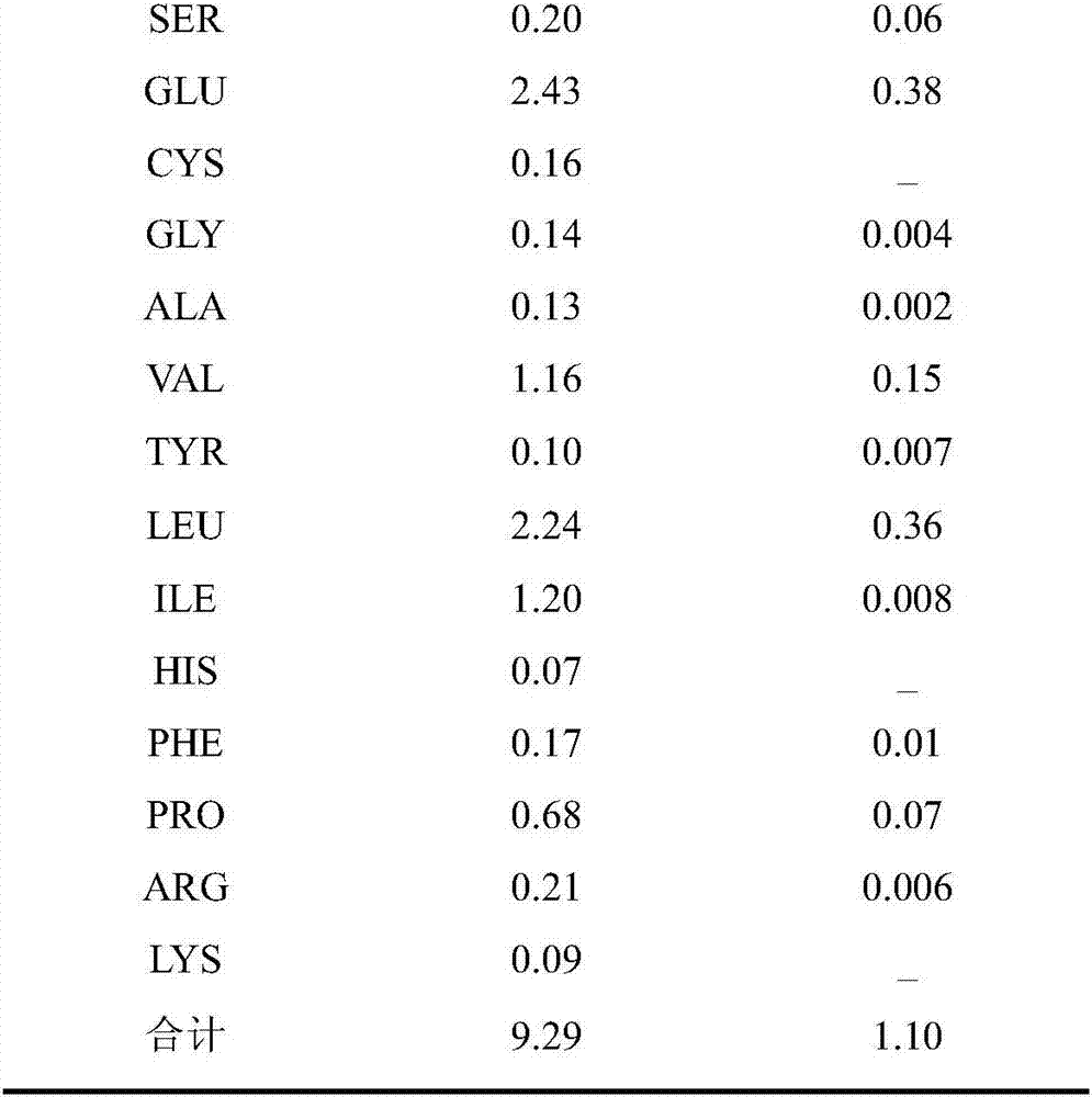 Method for preparing high F ratio oligopeptide by virtue of ultrasonically destructed wheat protein