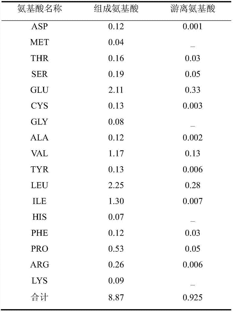 Method for preparing high F ratio oligopeptide by virtue of ultrasonically destructed wheat protein