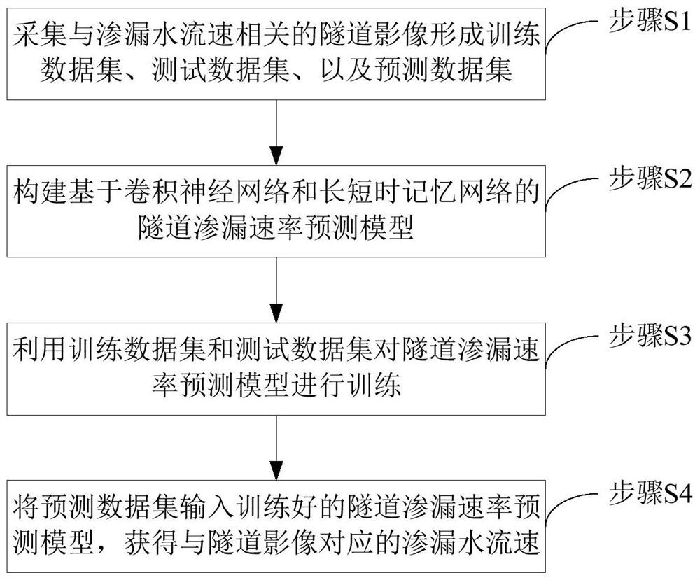 A Prediction Method of Tunnel Leakage Rate Based on Neural Network