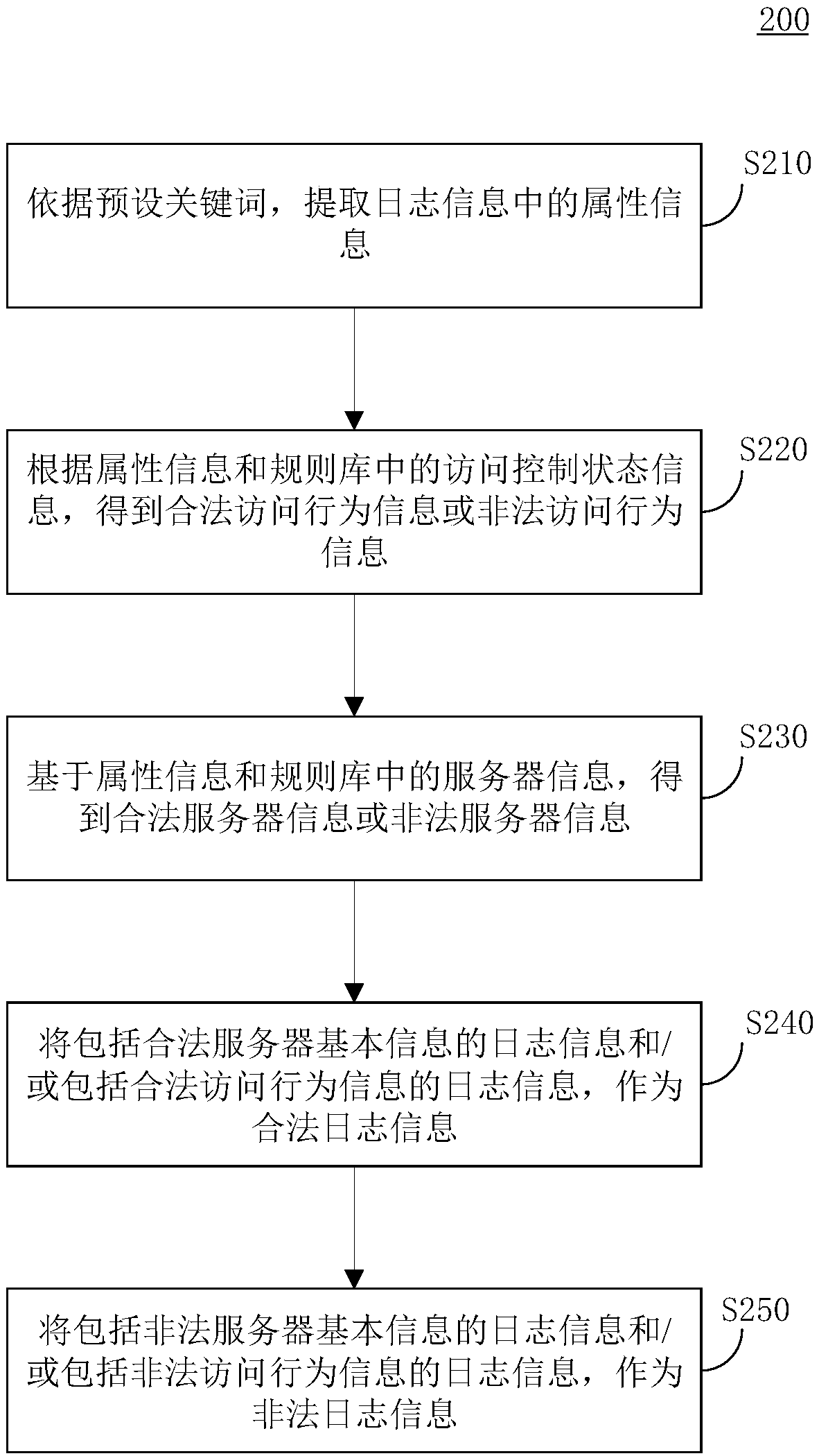 Method, device and equipment for verifying authenticity of log information, and medium