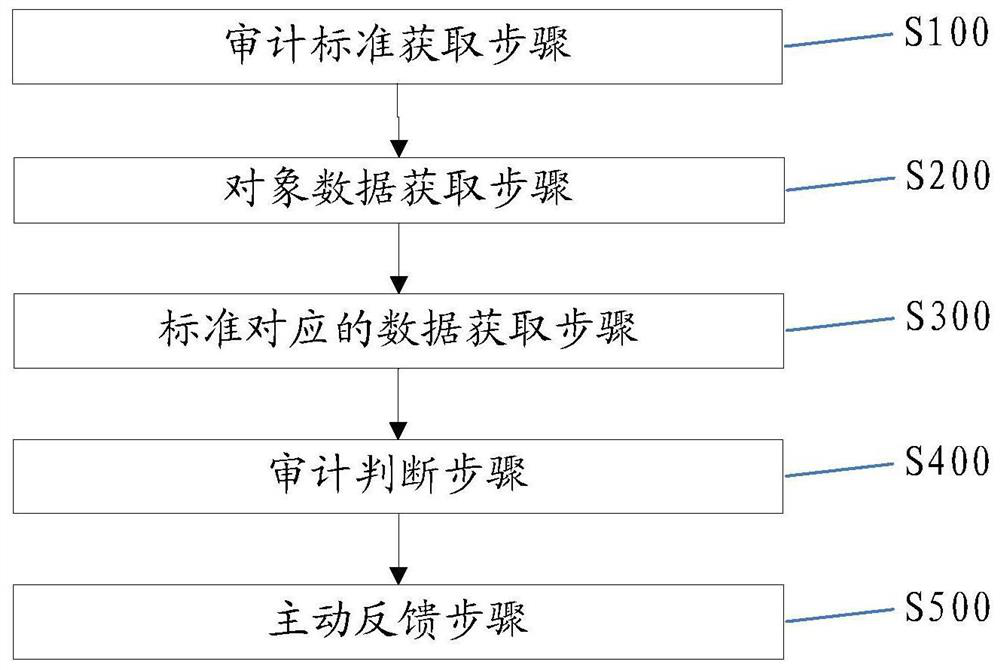 Active Audit Method and Robotic System Based on Big Data and Deep Learning