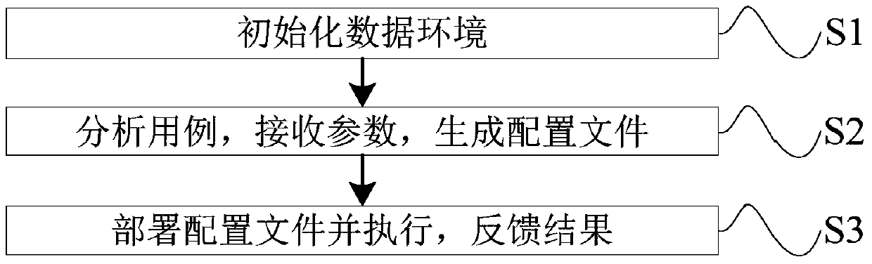 Automated testing method and system