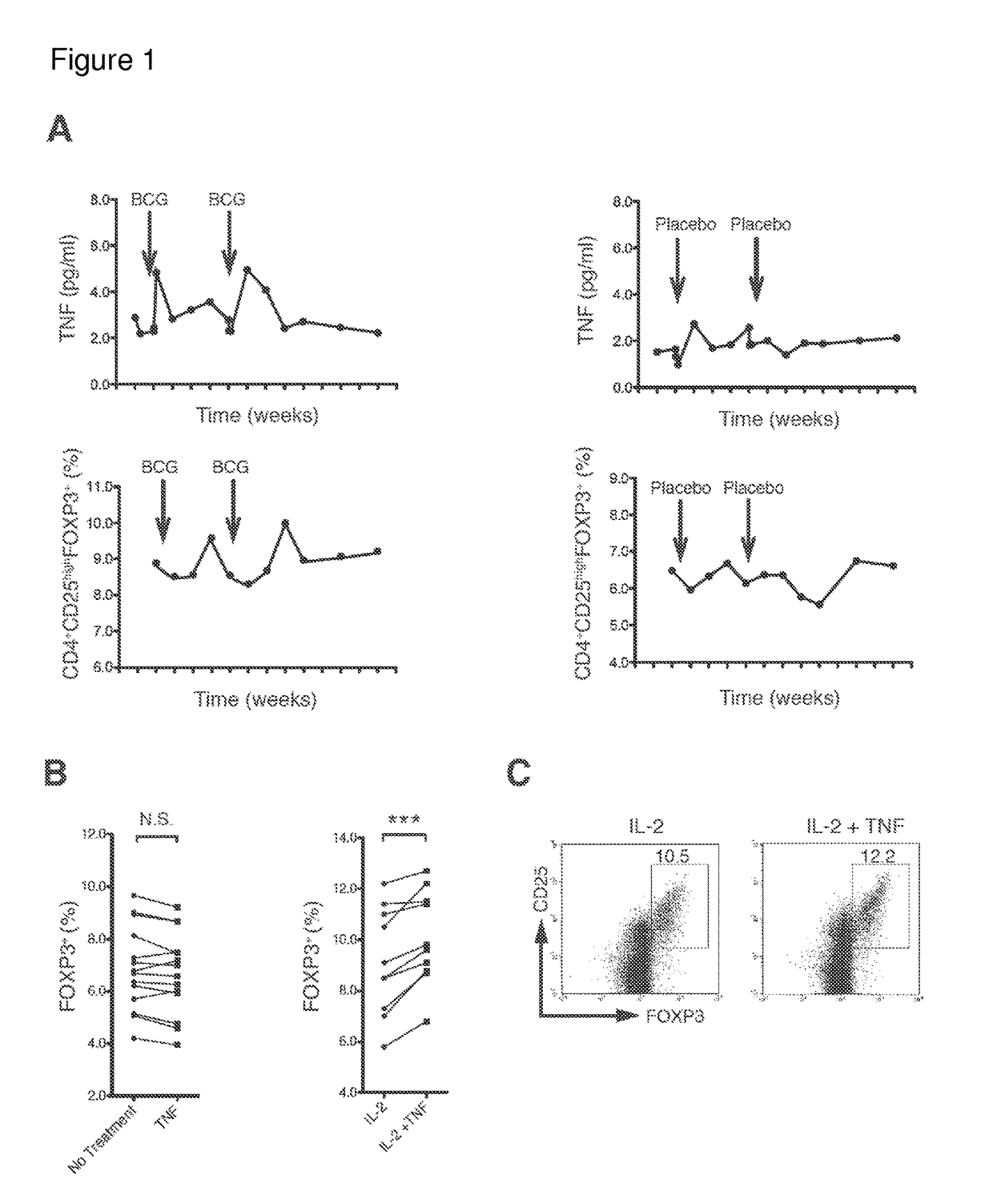 Methods for expansion or depletion of T-regulatory cells