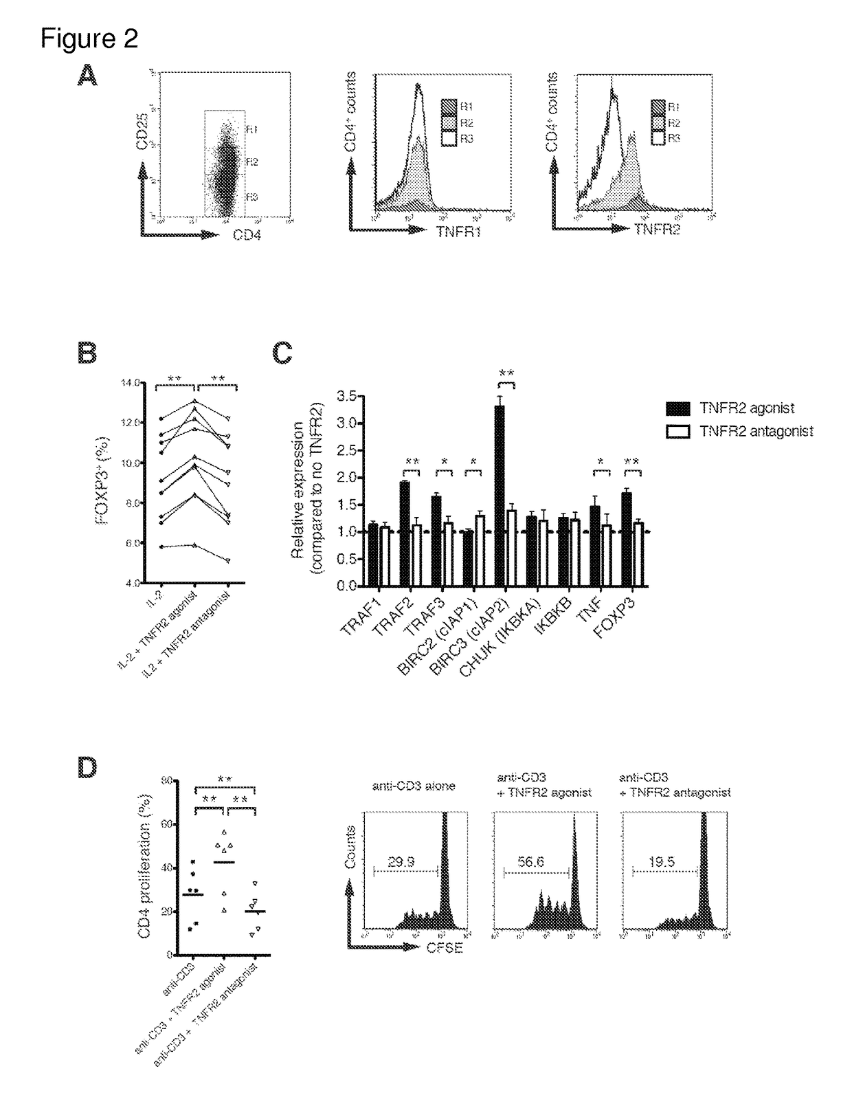 Methods for expansion or depletion of T-regulatory cells