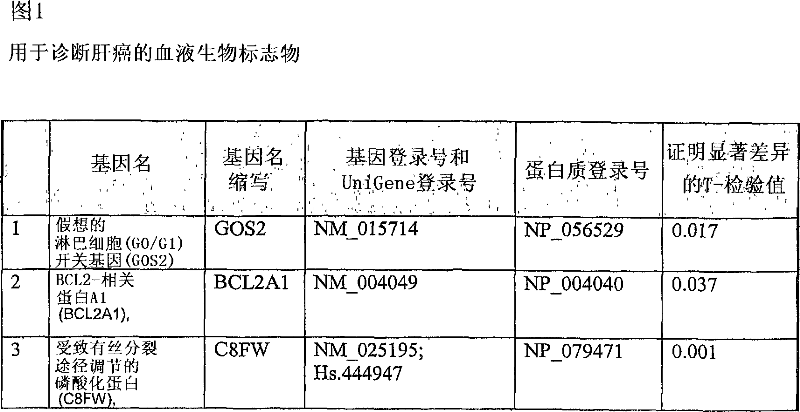 Liver cancer biomarkers