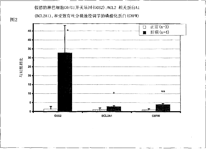 Liver cancer biomarkers