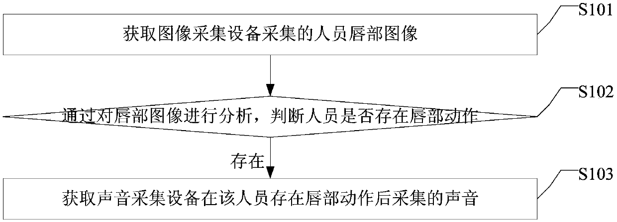 Voice acquiring method, device and system, and facility