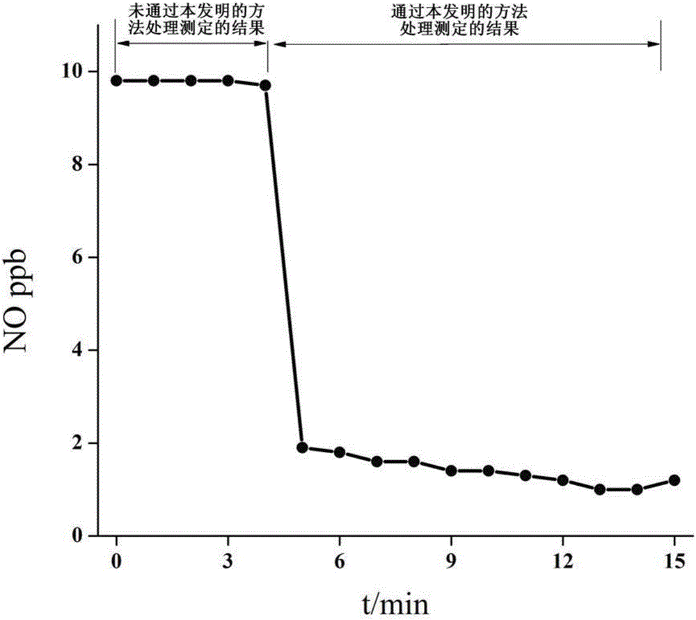 A device detecting NO through chemiluminescence and a detecting method thereof