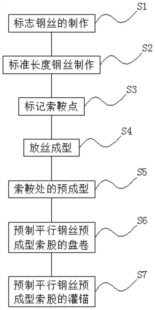 A method for manufacturing prefabricated parallel steel wire preformed strands for main cables of suspension bridges