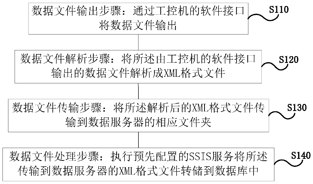 Industrial computer data dump method and system