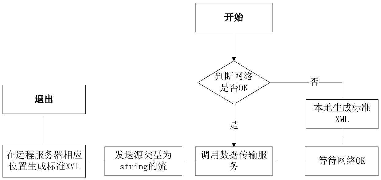 Industrial computer data dump method and system